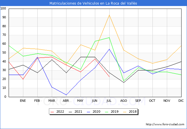 estadísticas de Vehiculos Matriculados en el Municipio de La Roca del Vallès hasta Julio del 2022.