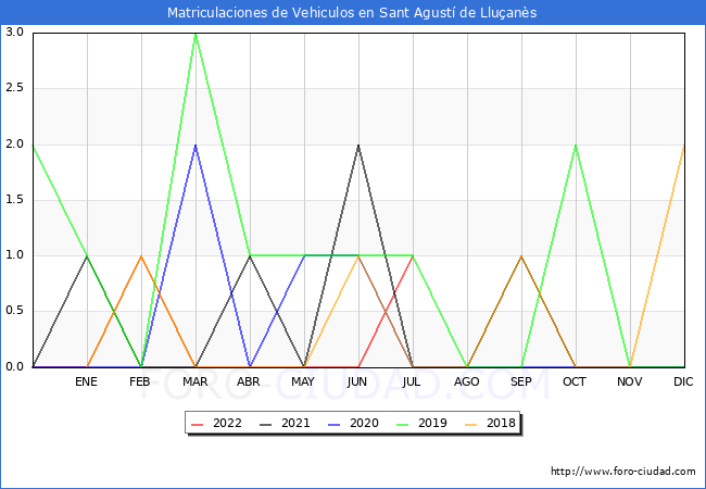 estadísticas de Vehiculos Matriculados en el Municipio de Sant Agustí de Lluçanès hasta Julio del 2022.