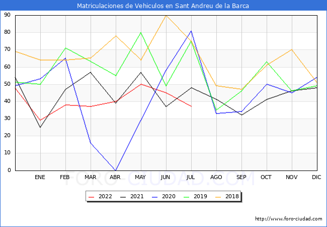 estadísticas de Vehiculos Matriculados en el Municipio de Sant Andreu de la Barca hasta Julio del 2022.