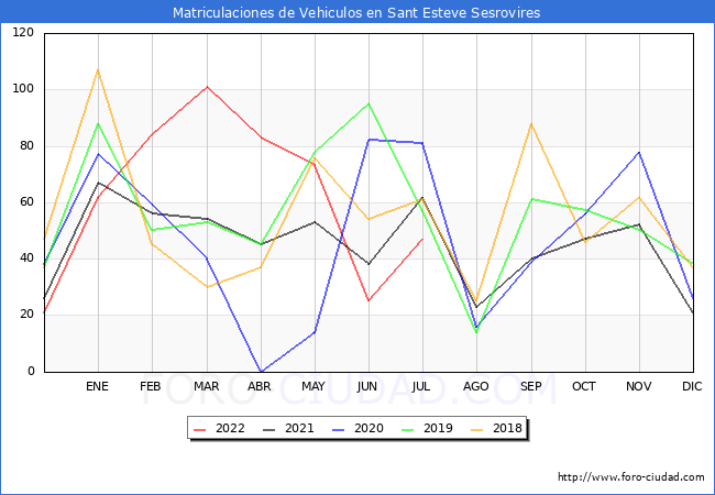 estadísticas de Vehiculos Matriculados en el Municipio de Sant Esteve Sesrovires hasta Julio del 2022.