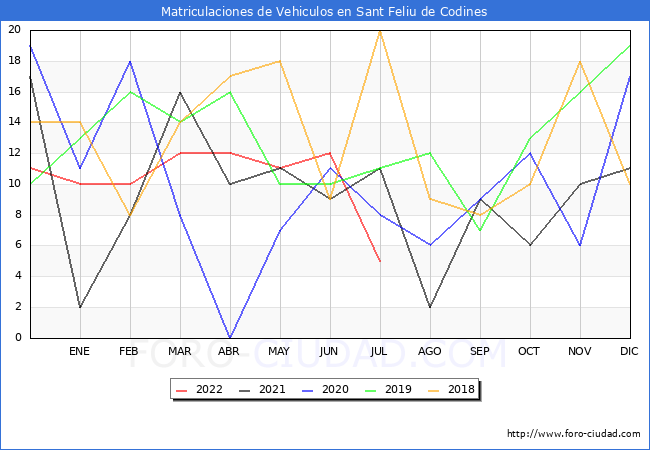 estadísticas de Vehiculos Matriculados en el Municipio de Sant Feliu de Codines hasta Julio del 2022.