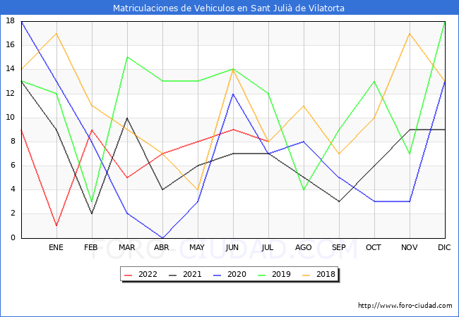 estadísticas de Vehiculos Matriculados en el Municipio de Sant Julià de Vilatorta hasta Julio del 2022.