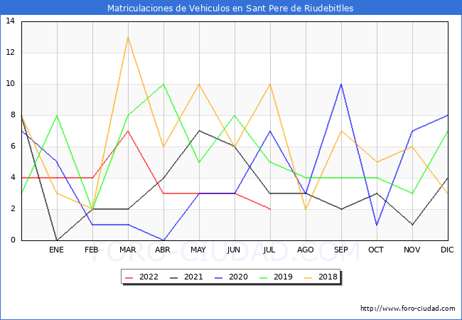 estadísticas de Vehiculos Matriculados en el Municipio de Sant Pere de Riudebitlles hasta Julio del 2022.
