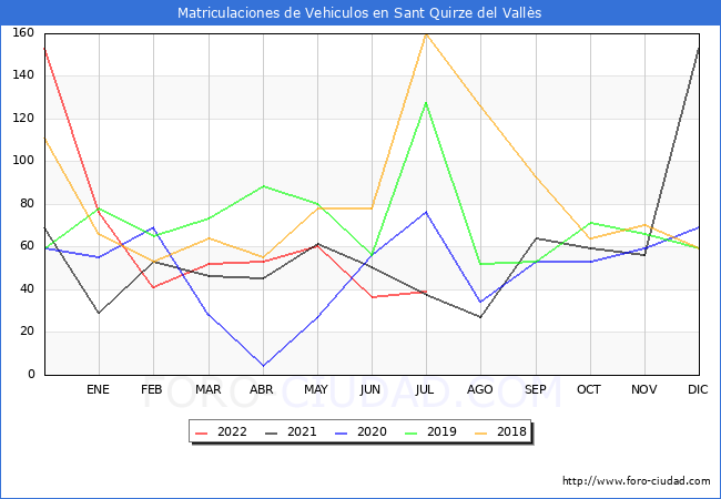 estadísticas de Vehiculos Matriculados en el Municipio de Sant Quirze del Vallès hasta Julio del 2022.