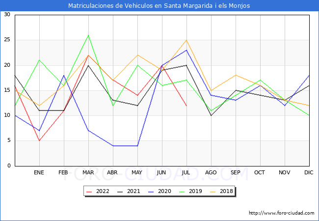 estadísticas de Vehiculos Matriculados en el Municipio de Santa Margarida i els Monjos hasta Julio del 2022.