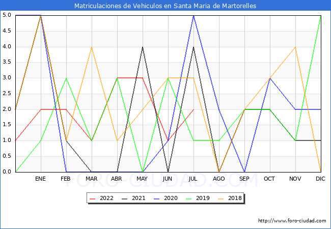 estadísticas de Vehiculos Matriculados en el Municipio de Santa Maria de Martorelles hasta Julio del 2022.