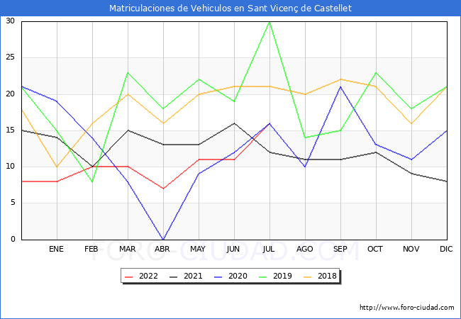 estadísticas de Vehiculos Matriculados en el Municipio de Sant Vicenç de Castellet hasta Julio del 2022.