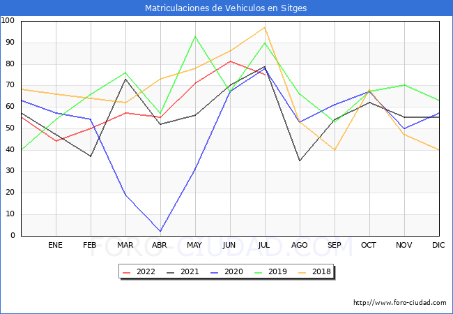 estadísticas de Vehiculos Matriculados en el Municipio de Sitges hasta Julio del 2022.