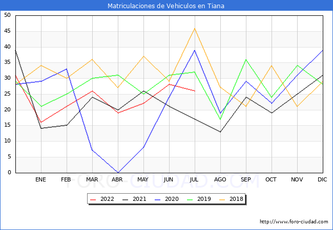 estadísticas de Vehiculos Matriculados en el Municipio de Tiana hasta Julio del 2022.