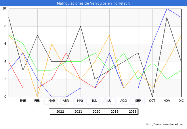 estadísticas de Vehiculos Matriculados en el Municipio de Torrelavit hasta Julio del 2022.