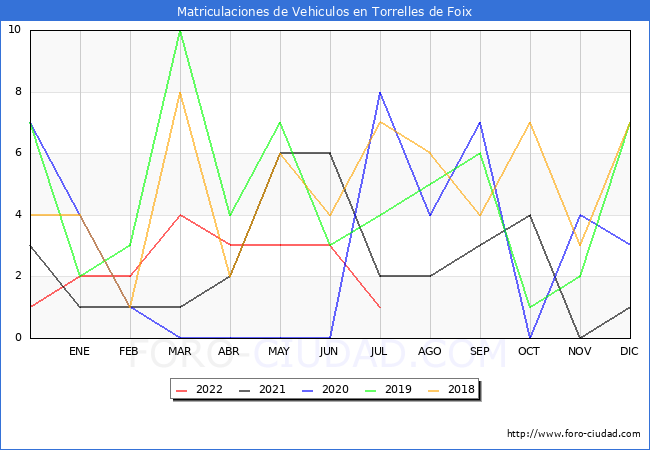 estadísticas de Vehiculos Matriculados en el Municipio de Torrelles de Foix hasta Julio del 2022.