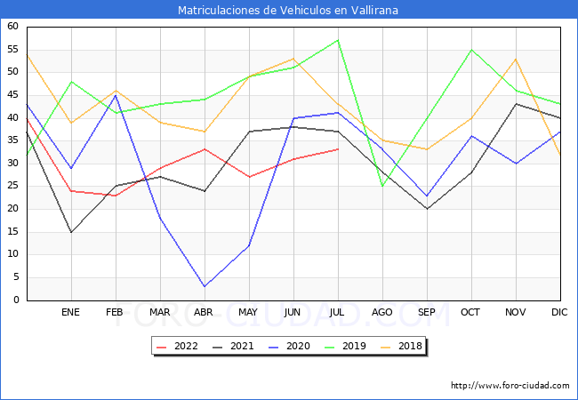 estadísticas de Vehiculos Matriculados en el Municipio de Vallirana hasta Julio del 2022.
