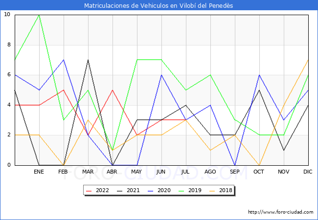 estadísticas de Vehiculos Matriculados en el Municipio de Vilobí del Penedès hasta Julio del 2022.