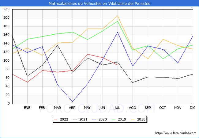 estadísticas de Vehiculos Matriculados en el Municipio de Vilafranca del Penedès hasta Julio del 2022.