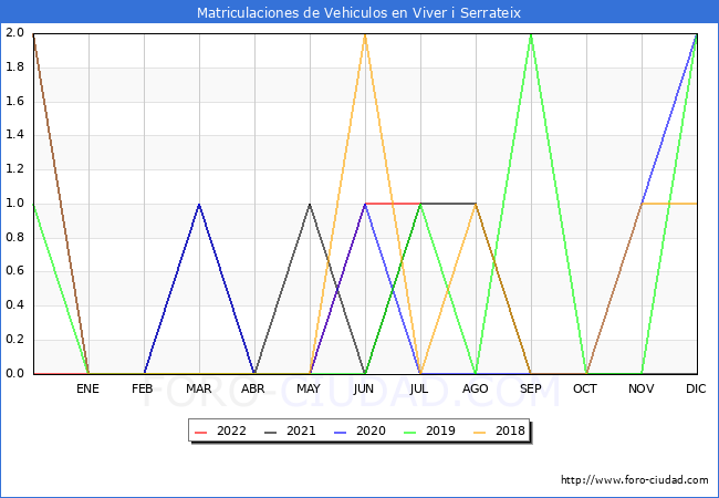 estadísticas de Vehiculos Matriculados en el Municipio de Viver i Serrateix hasta Julio del 2022.