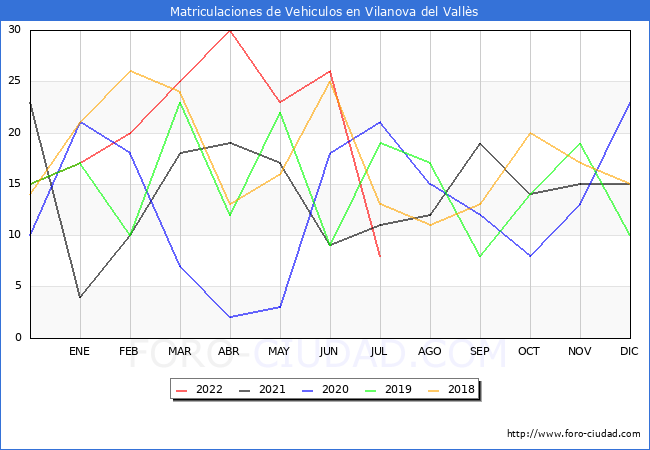 estadísticas de Vehiculos Matriculados en el Municipio de Vilanova del Vallès hasta Julio del 2022.