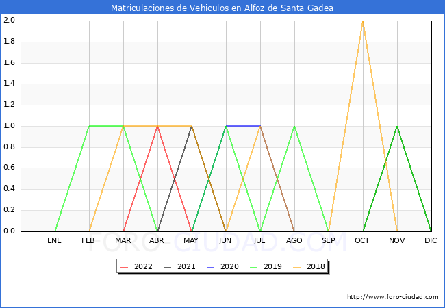 estadísticas de Vehiculos Matriculados en el Municipio de Alfoz de Santa Gadea hasta Julio del 2022.