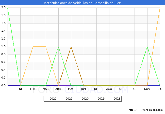 estadísticas de Vehiculos Matriculados en el Municipio de Barbadillo del Pez hasta Julio del 2022.