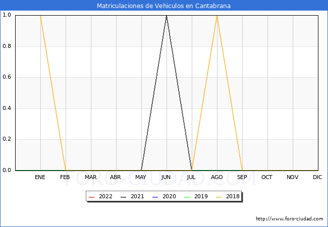 estadísticas de Vehiculos Matriculados en el Municipio de Cantabrana hasta Julio del 2022.