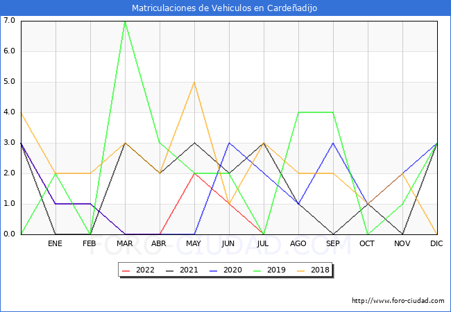 estadísticas de Vehiculos Matriculados en el Municipio de Cardeñadijo hasta Julio del 2022.