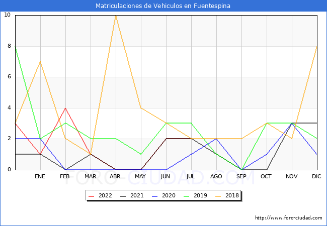 estadísticas de Vehiculos Matriculados en el Municipio de Fuentespina hasta Julio del 2022.