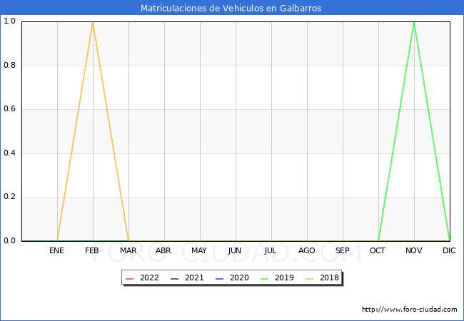 estadísticas de Vehiculos Matriculados en el Municipio de Galbarros hasta Julio del 2022.