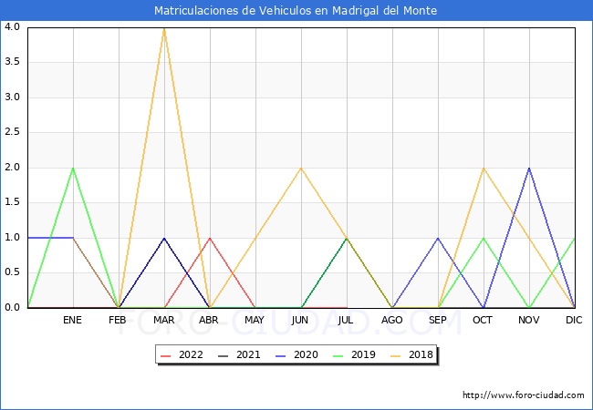 estadísticas de Vehiculos Matriculados en el Municipio de Madrigal del Monte hasta Julio del 2022.