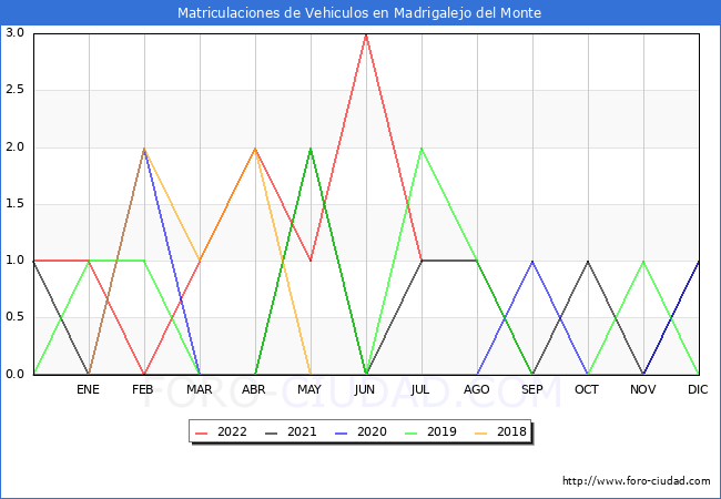estadísticas de Vehiculos Matriculados en el Municipio de Madrigalejo del Monte hasta Julio del 2022.