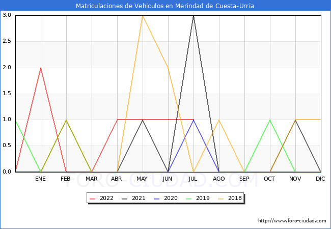 estadísticas de Vehiculos Matriculados en el Municipio de Merindad de Cuesta-Urria hasta Julio del 2022.