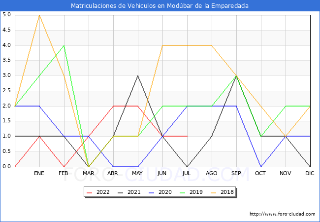 estadísticas de Vehiculos Matriculados en el Municipio de Modúbar de la Emparedada hasta Julio del 2022.