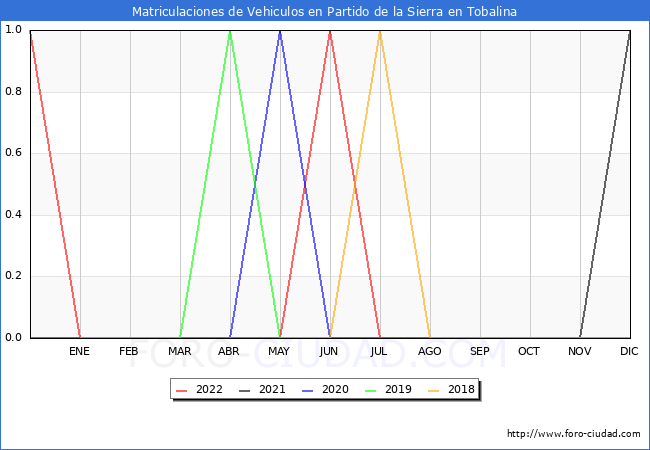 estadísticas de Vehiculos Matriculados en el Municipio de Partido de la Sierra en Tobalina hasta Julio del 2022.