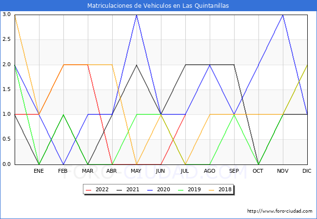 estadísticas de Vehiculos Matriculados en el Municipio de Las Quintanillas hasta Julio del 2022.
