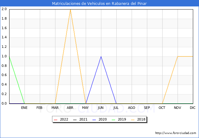 estadísticas de Vehiculos Matriculados en el Municipio de Rabanera del Pinar hasta Julio del 2022.