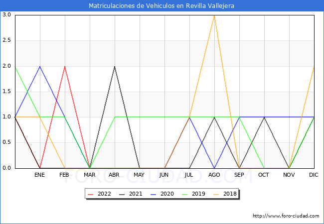 estadísticas de Vehiculos Matriculados en el Municipio de Revilla Vallejera hasta Julio del 2022.