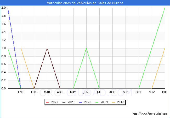 estadísticas de Vehiculos Matriculados en el Municipio de Salas de Bureba hasta Julio del 2022.