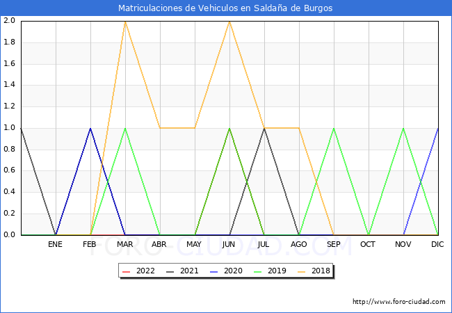 estadísticas de Vehiculos Matriculados en el Municipio de Saldaña de Burgos hasta Julio del 2022.