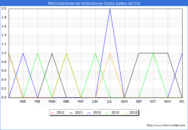 estadísticas de Vehiculos Matriculados en el Municipio de Santa Gadea del Cid hasta Julio del 2022.
