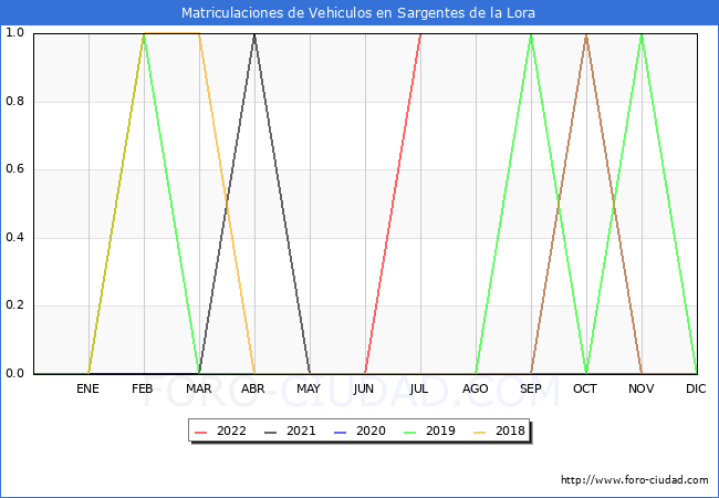 estadísticas de Vehiculos Matriculados en el Municipio de Sargentes de la Lora hasta Julio del 2022.