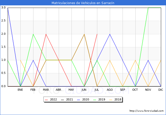 estadísticas de Vehiculos Matriculados en el Municipio de Sarracín hasta Julio del 2022.