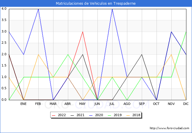 estadísticas de Vehiculos Matriculados en el Municipio de Trespaderne hasta Julio del 2022.