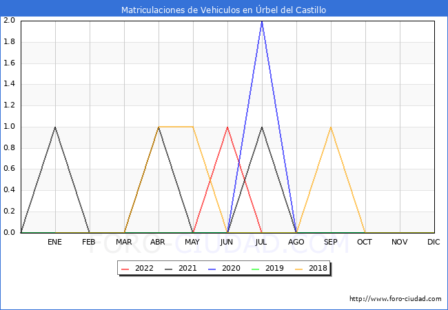 estadísticas de Vehiculos Matriculados en el Municipio de Úrbel del Castillo hasta Julio del 2022.