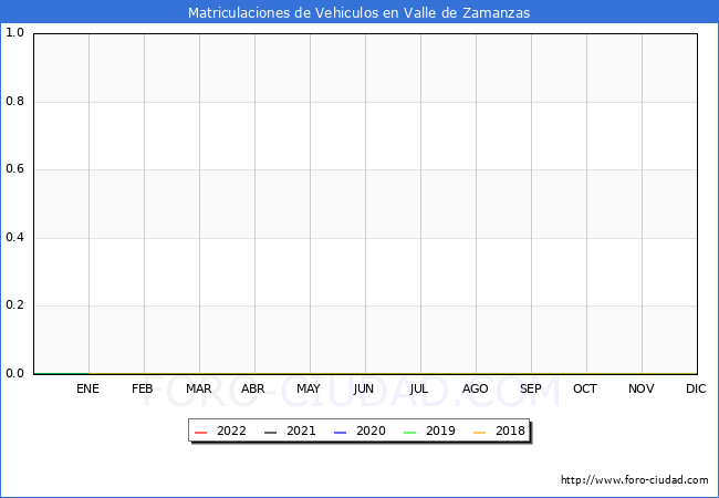 estadísticas de Vehiculos Matriculados en el Municipio de Valle de Zamanzas hasta Julio del 2022.