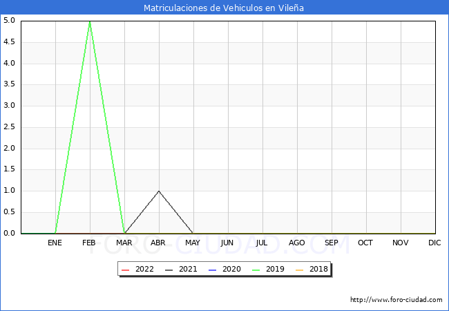 estadísticas de Vehiculos Matriculados en el Municipio de Vileña hasta Julio del 2022.