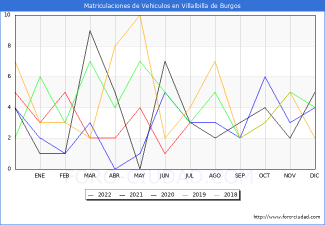 estadísticas de Vehiculos Matriculados en el Municipio de Villalbilla de Burgos hasta Julio del 2022.