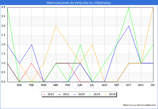 estadísticas de Vehiculos Matriculados en el Municipio de Villalmanzo hasta Julio del 2022.