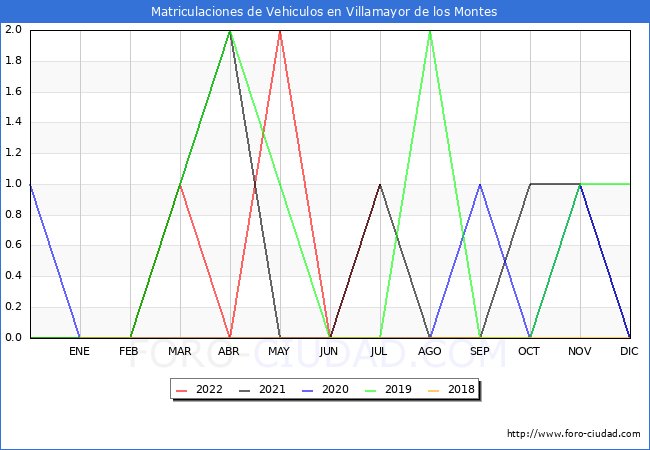 estadísticas de Vehiculos Matriculados en el Municipio de Villamayor de los Montes hasta Julio del 2022.
