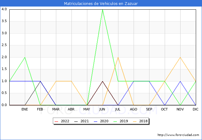 estadísticas de Vehiculos Matriculados en el Municipio de Zazuar hasta Julio del 2022.