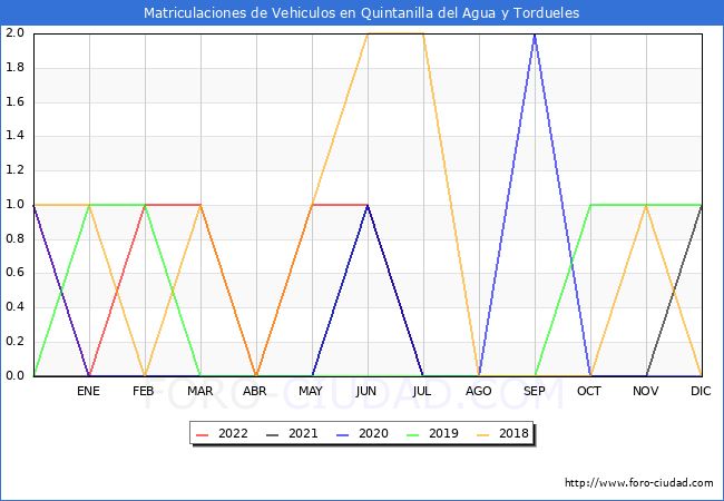 estadísticas de Vehiculos Matriculados en el Municipio de Quintanilla del Agua y Tordueles hasta Julio del 2022.