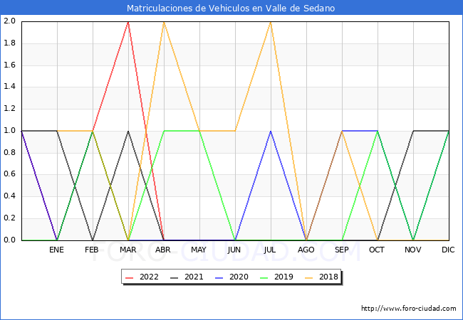 estadísticas de Vehiculos Matriculados en el Municipio de Valle de Sedano hasta Julio del 2022.
