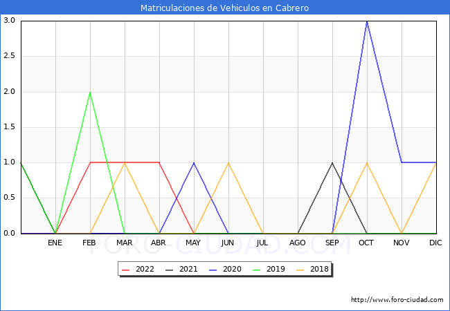 estadísticas de Vehiculos Matriculados en el Municipio de Cabrero hasta Julio del 2022.
